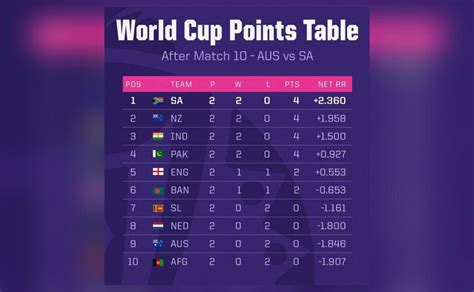 How Does The Odi World Cup 2023 Points Table Read After 10 Matches