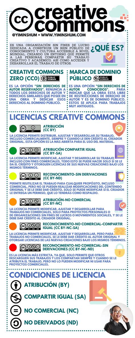 Creative Commons CC Qué es Cómo funciona Yi Min Shum Xie