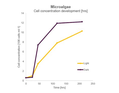 Algae Amphasys Single Cell Analysis