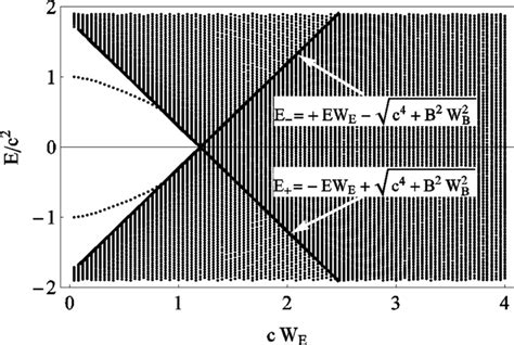 Energy Spectrum Of The Total Hamiltonian As A Function Of The Spatial Download Scientific