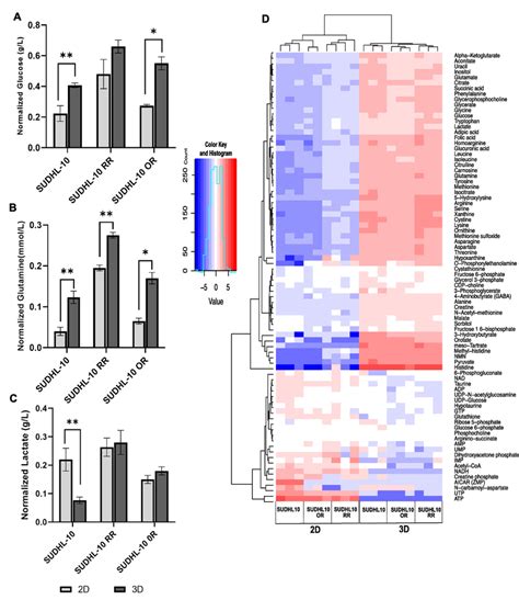 Metabolic Profiling Of Dlbcl Cell Lines In 2d Vs 3d Analysis Of Download Scientific Diagram