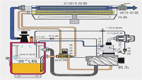螺杆空压机工作原理图及故障大全