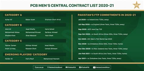 Naseem Shah Named In Men S Central Contract List For Press