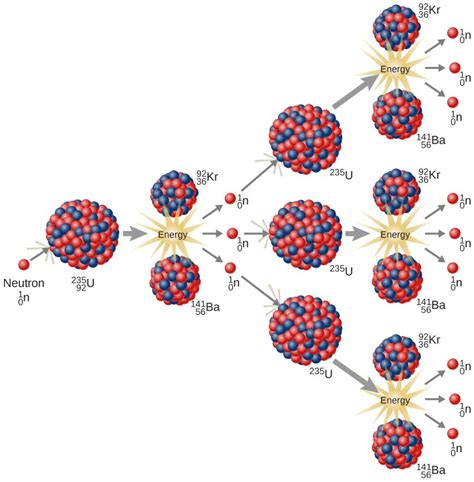 95 Fission And Fusion Chemistry Libretexts