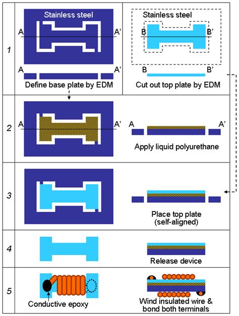 Sensors Free Full Text A Micromachined Capacitive Pressure Sensor Using A Cavity Less