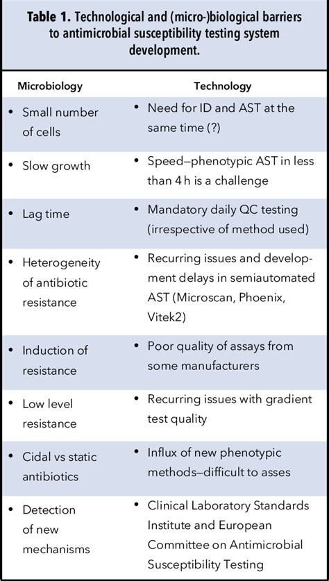 Table 1 From Recent Advances In Rapid Antimicrobial Susceptibility