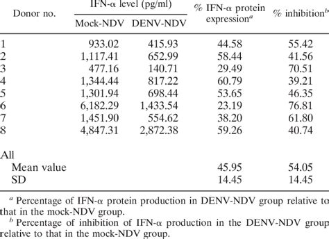 Variability Within Donors In Ifn Protein Production After Ndv Infection