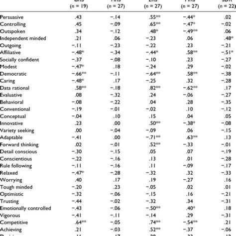 Correlations Of Response Styles With Big Five Personality Traits