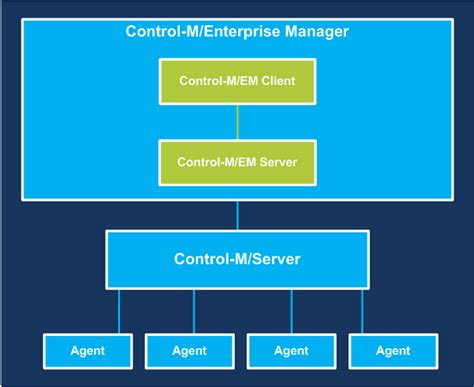 Control M Architecture Diagram Control M Architecture