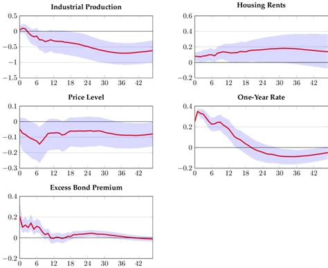baseline results percentage responses   baseline model variables