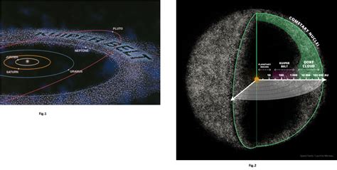 Difference Between Kuiper Belt And Oort Cloud
