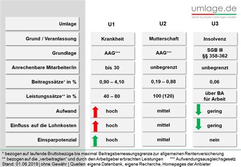 Umlagen gesetzlichen Umlagen U1 U2 U3 Überblick