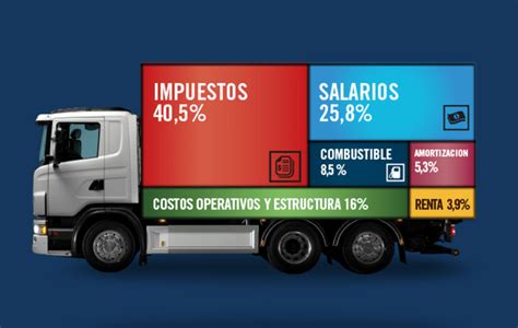 Costos Del Transporte Terrestre De Carga Log Stica Ejemplos Y Tipos