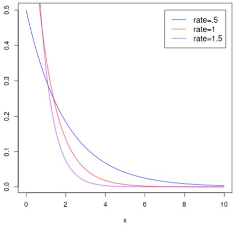 An Introduction To The Exponential Distribution