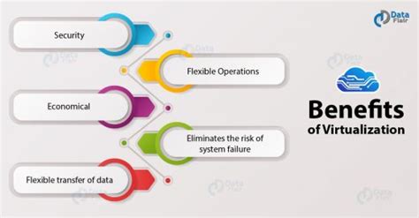 Virtualization In Cloud Computing Benefits And Types Of Virtualization