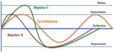 Cyclothymia Neurowiki