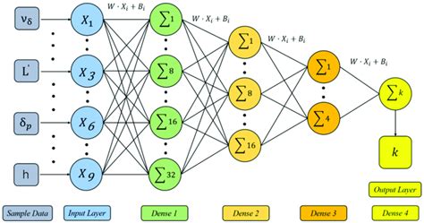 Construction Of Keras Neural Network Model Download Scientific Diagram