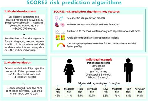 SCORE2 Risk Prediction Algorithms Newmodels To Estimate 10 Year Risk