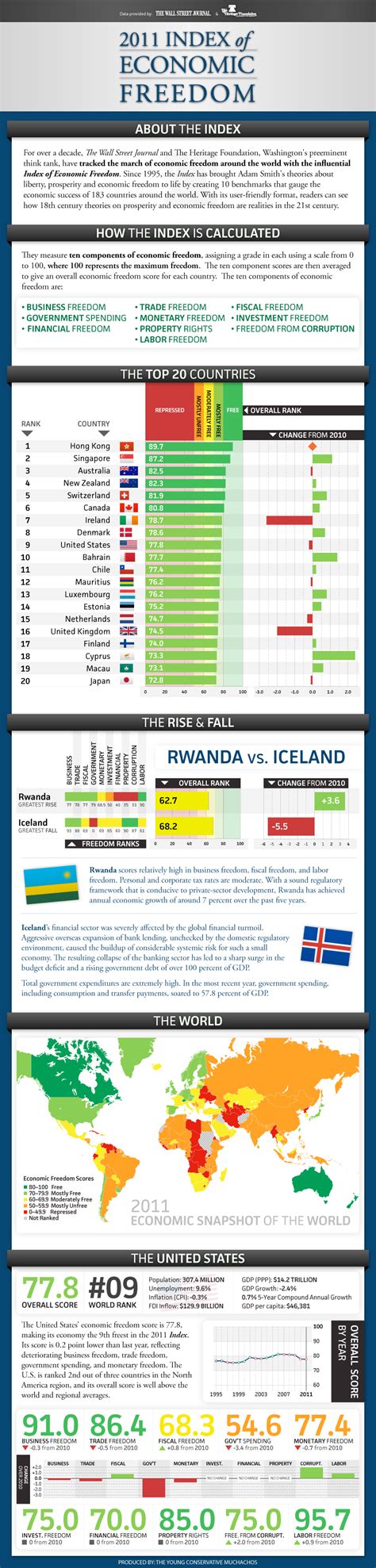 Índice De Libertad Económica 2011 Infografia Infographic Tics Y