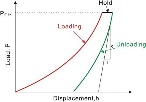 Schematic Illustration Of Indentation Loaddisplacement Curve