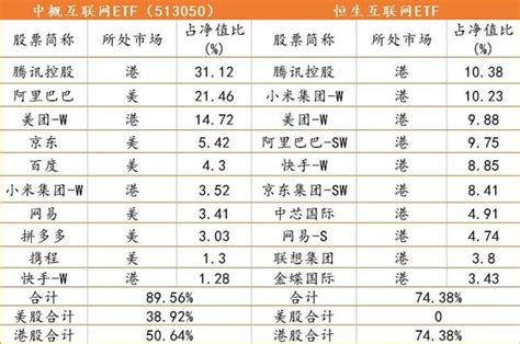 中概互联 Pk 恒生互联，哪个更好？腾讯新闻