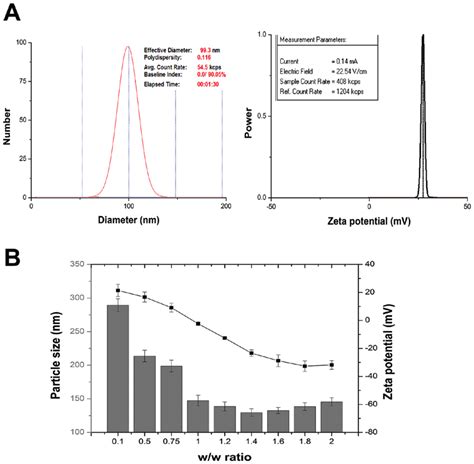 A Particle Size Left And Zeta Potential Right Of The