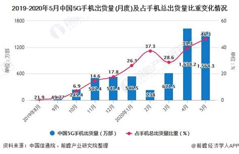 【独家发布】2020年中国5g手机行业市场现状及发展前景分析 未来市场份额逐渐上升成为发展主流 行业分析报告 经管之家原人大经济论坛