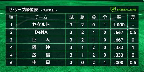 【プロ野球】中日完敗で12球団唯一の開幕3連戦未勝利 ベンチワークで明暗 初回にリクエスト2回使い切る珍事 ヤクルトはリクエスト成功で追加点