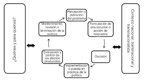 Etapas De La Pol Tica P Blica Subirats Qui Nes Y Para Qui Nes