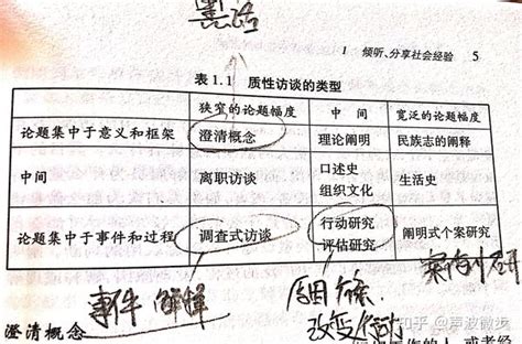 质性研究中的深度访谈方法 《质性访谈方法 ：聆听与提问的艺术 》读书笔记 Newsletter