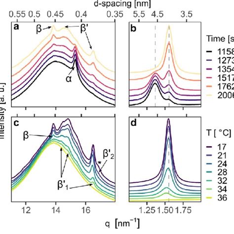 Synchrotron WAXS A And C And SAXS Patterns B And D Of Anhydrous