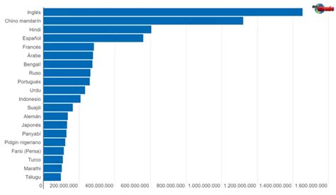 Los Idiomas Más Hablados Del Mundo En 2024