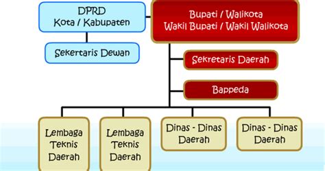 Struktur Organisasi Kabupatenkota