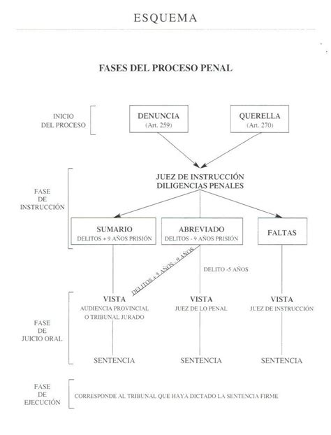 Esquemas Procedimientos Noguera Procuradores Madrid