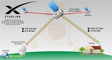 Aqu Est N Las Estaciones Terrestres Que Starlink Tiene En Espa A