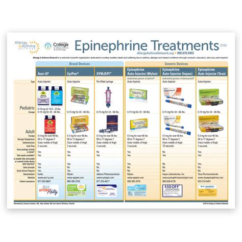 Epinephrine Treatment Poster -Allergy & Asthma Network Store