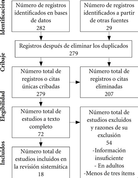 SciELO Brazil Instrumentos de evaluación de la autolesión no suicida