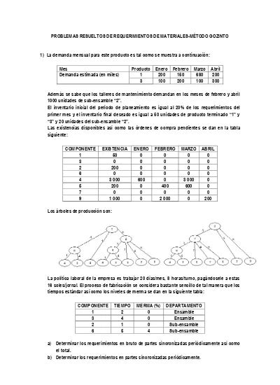 Problemas Resueltos De Requerimientos De Materiales Metodo Gozinto