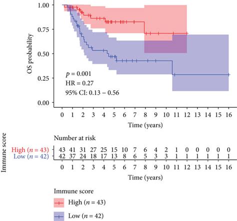 The Relationship Between Immune Score And Stromal Score For Os