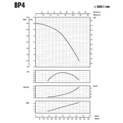 SAER BP4 High Flow Centrifugal Pump 1100W 20mH 533L Min