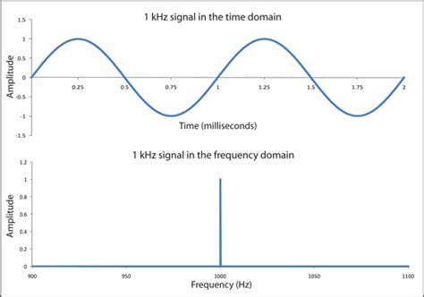 Web Audio Api