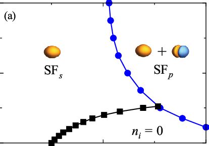 FIG S3 A Phase Diagram Of Ultracold Bosonic Gases Trapped In An