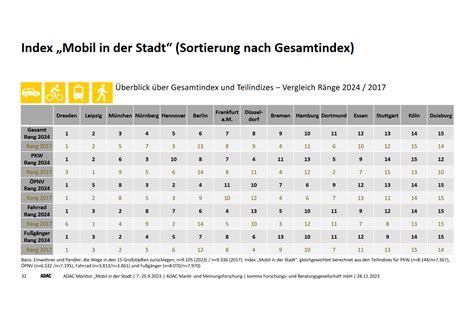 ADAC Monitor Mobil In Der Stadt In Dresden Am Besten Verkehrswende