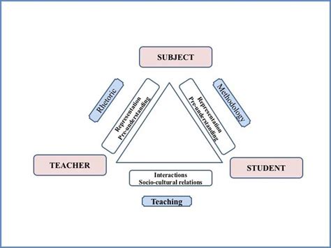 The didactic triangle with its three axes and aspects | Download ...