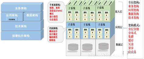 一文搞懂各种架构（业务架构、应用架构、数据架构 Csdn博客