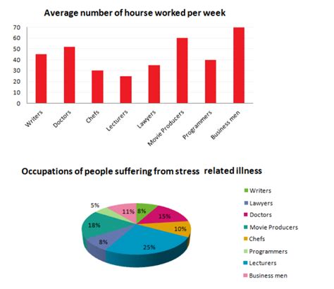 Hours Worked And Stress Levels Amongst Professionals Task Multiple