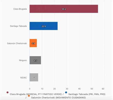 Encuesta Mendoza Blanco El Universal Clara Brugada Y Taboada