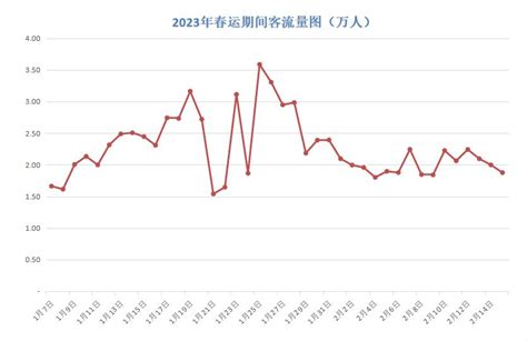 超90万人次！2023年春运圆满收官！澎湃号·政务澎湃新闻 The Paper