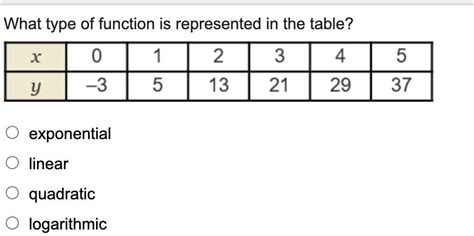 Solved What Type Of Function Is Represented In The Table Exponential Linear Quadratic