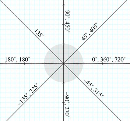 Complex Numbers Angles And Polar Coordinates